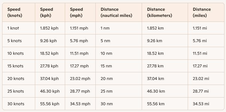 Knots, Nautical Miles & Land Miles: Untangling the Tangle